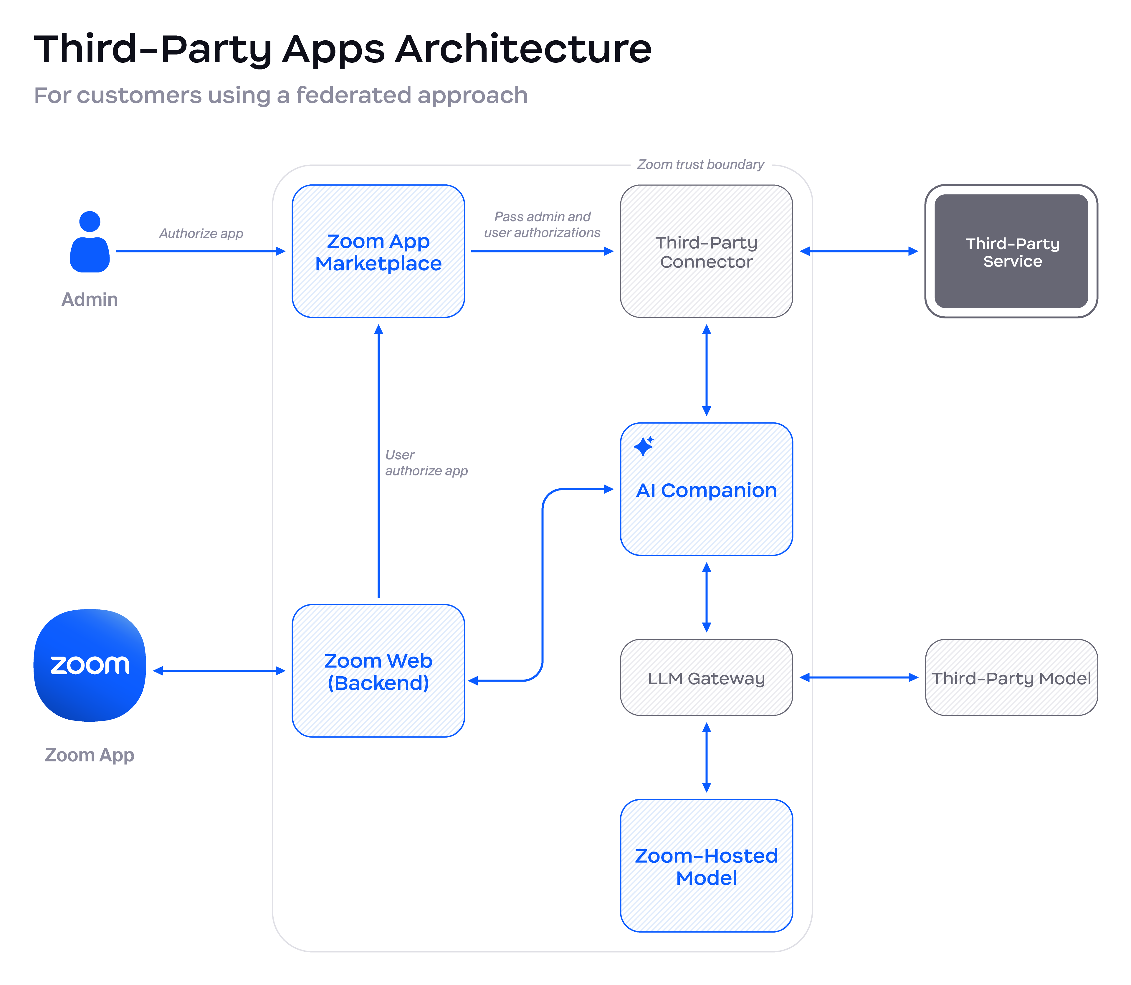 Diagram depicting data flows for Third-Party Apps