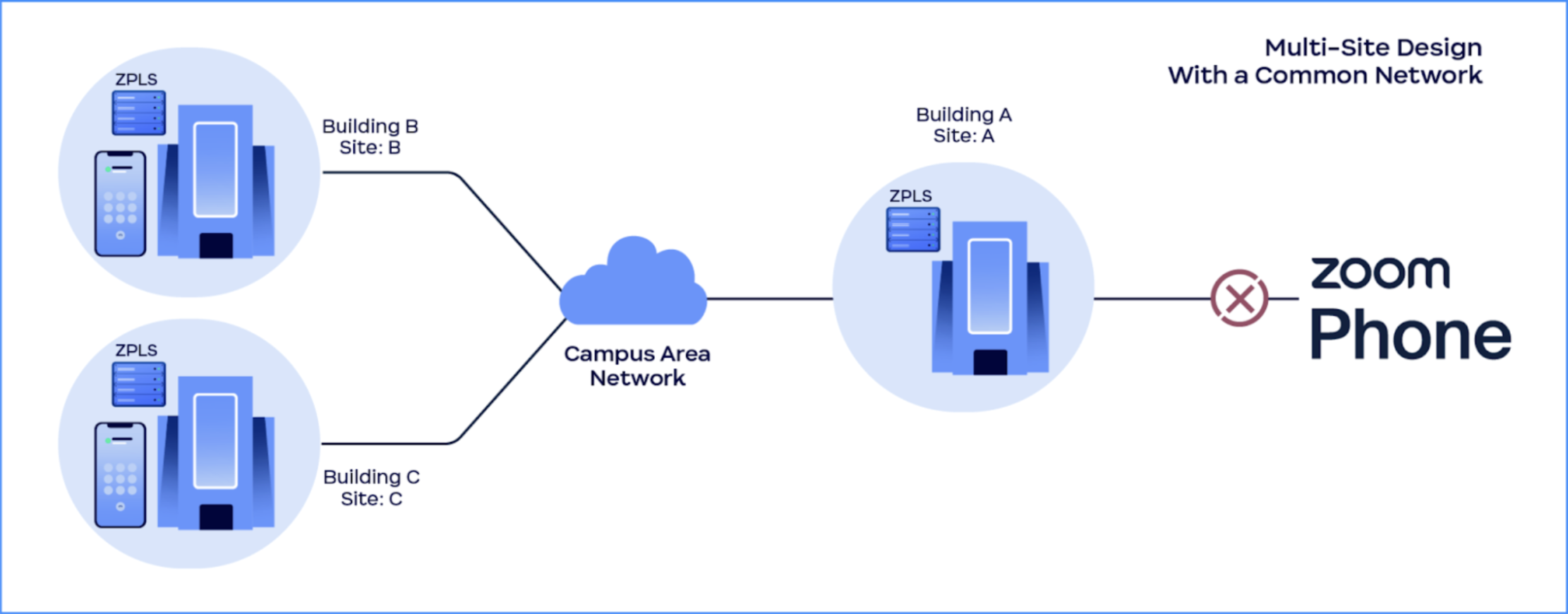 Diagram depicting the ZPLS module in a multi-site design with a common network
