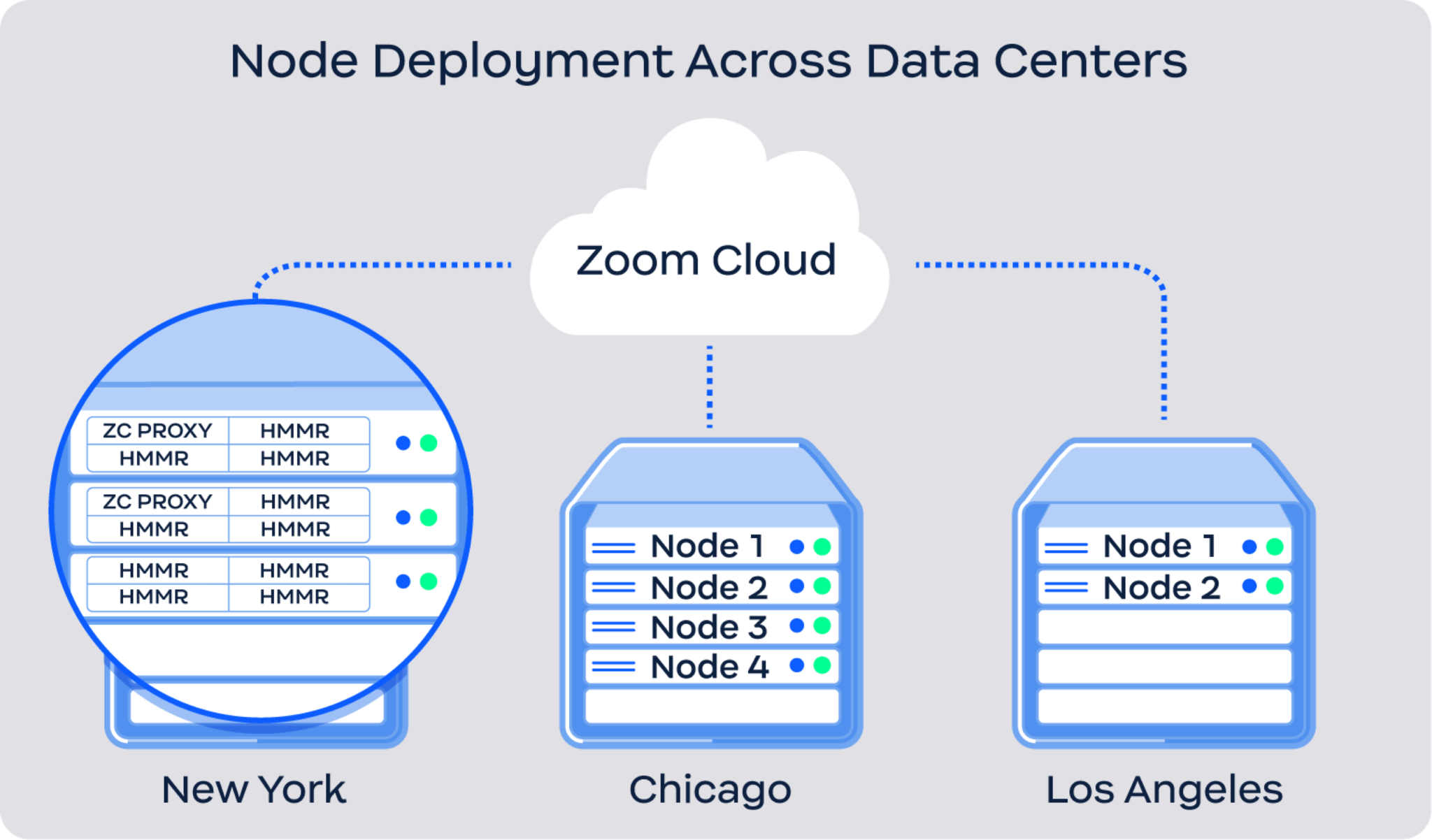 Diagram depicting Zoom Nodes with deployed service modules